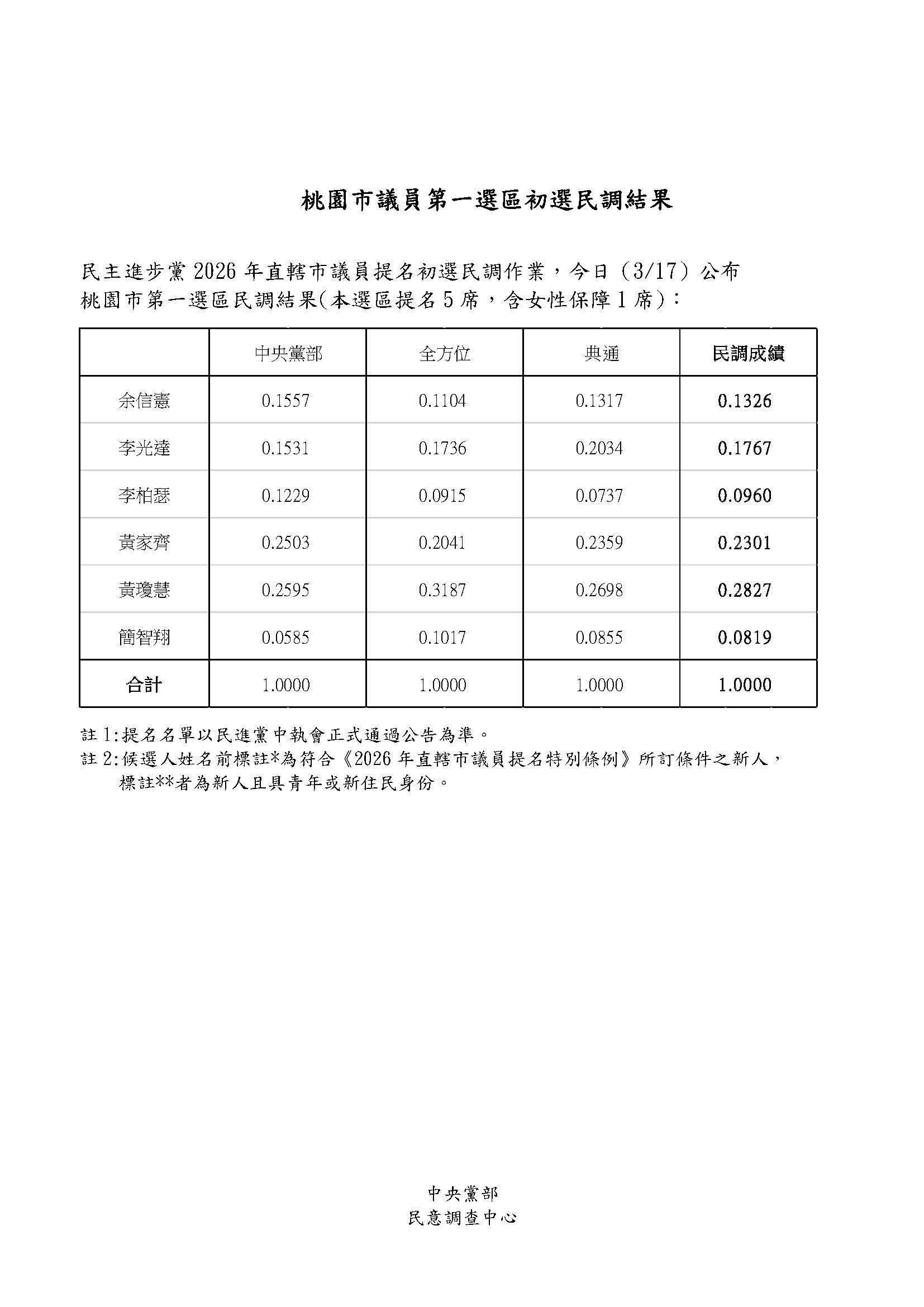 2026桃園市1民調結果