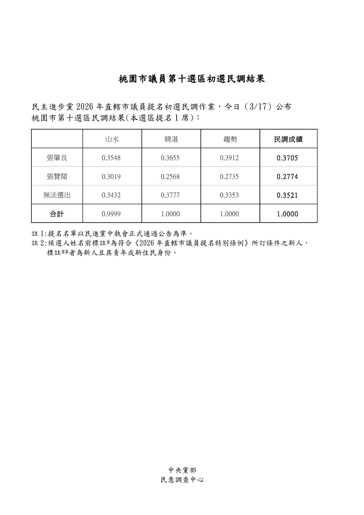 2026桃園市10民調結果