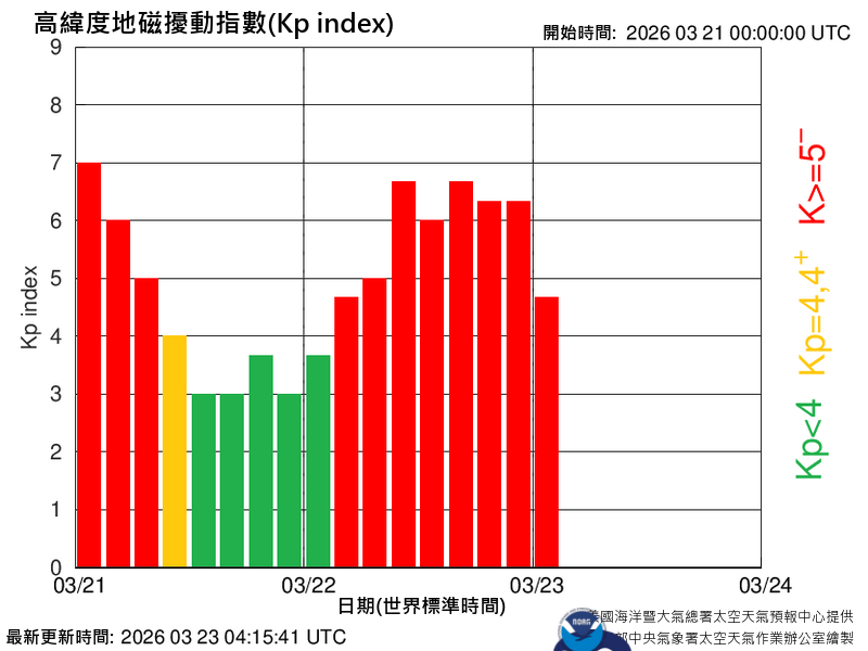 地球磁場擾動。（圖／中央氣象署太空天氣作業辦公室）