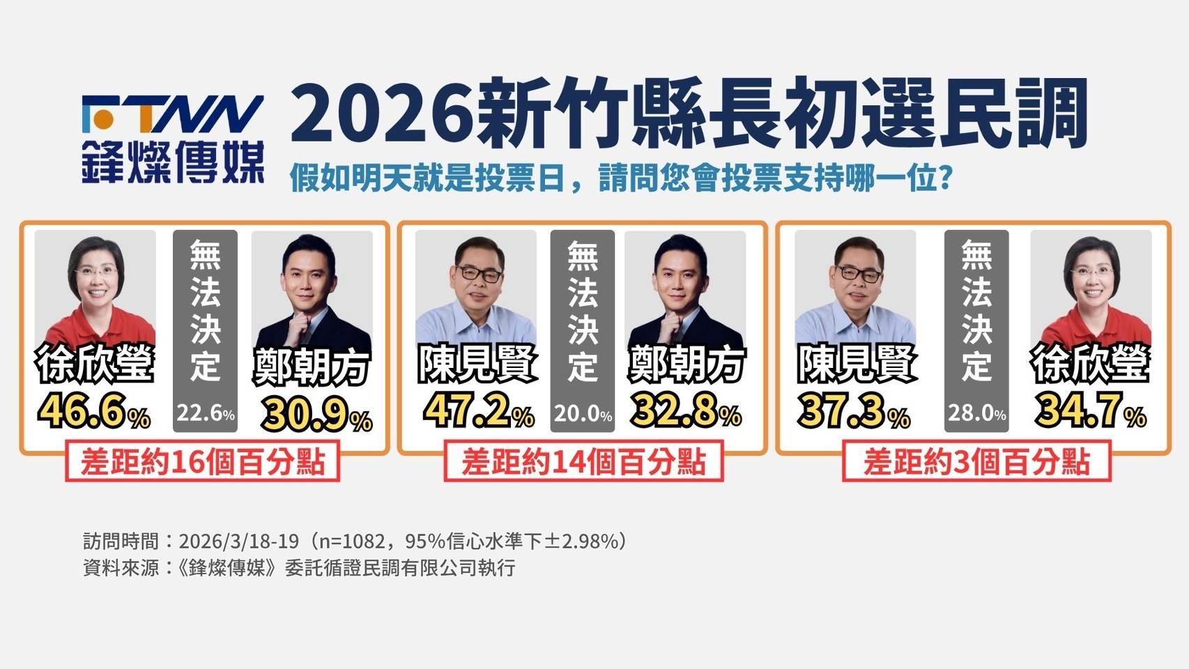 最新民調結果顯示，陳見賢與徐欣瑩無論在政黨對比或黨內互比支持度皆相當膠著，若依國民黨初選民調計分方式，陳見賢總支持度以0.9%微幅領先徐欣瑩。（製圖／鋒燦新聞網）