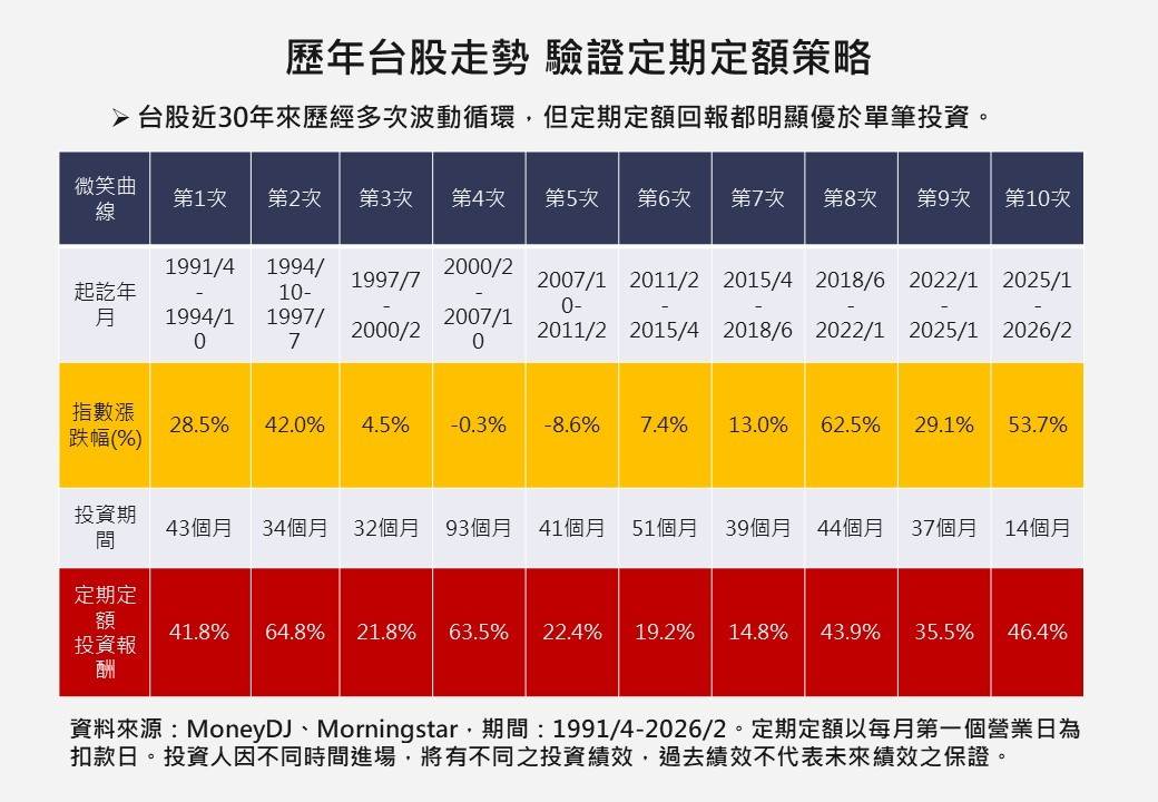 定期定額以每月第一個營業日為扣款日。投資人因不同時間進場,將有不同之投資績效,過去績效不代表未來績效之保證。（圖／資料來源MoneyDJ、Morningstar，期間：1991/4-2026/2。）