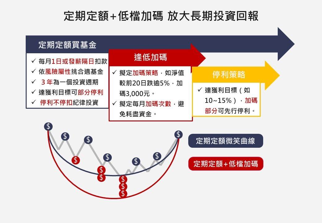 定期定額+低檔加碼，放大長期投資回報。
