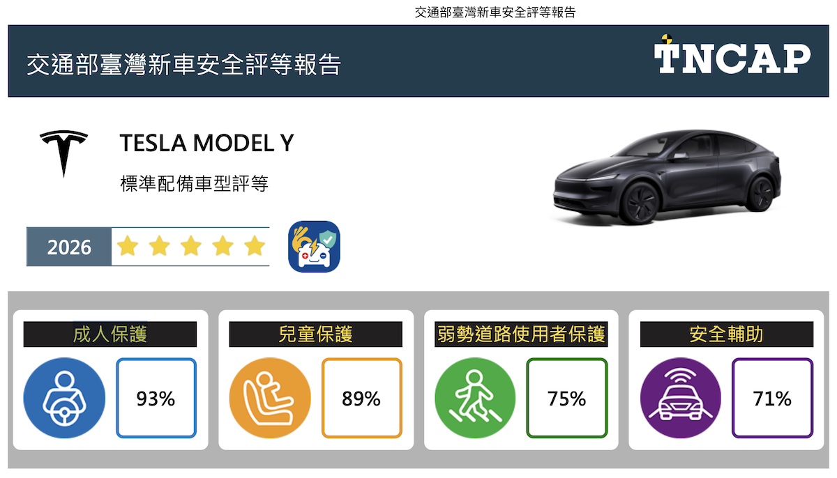TESLA MODEL Y在四大安全領域表現均衡，也符合電動車觸電保護相關規範，取得相應符合性標識。（圖／TNCAP提供）