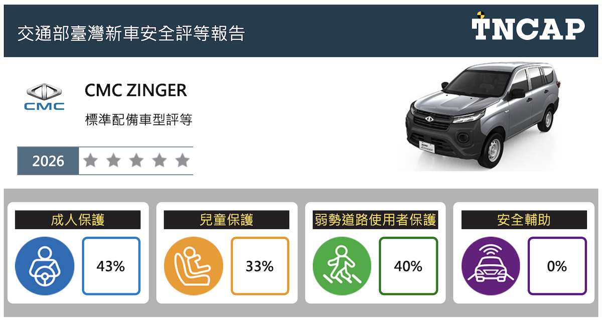 中華汽車ZINGER整體評等為零顆星。（圖／TNCAP提供）