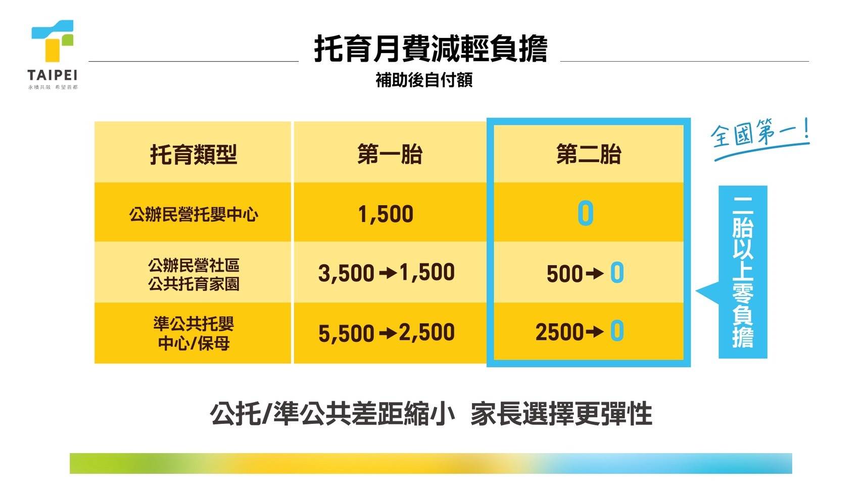 除了擴大「校校有公托」的量能，更加碼托育補助。（圖／台北市政府提供）