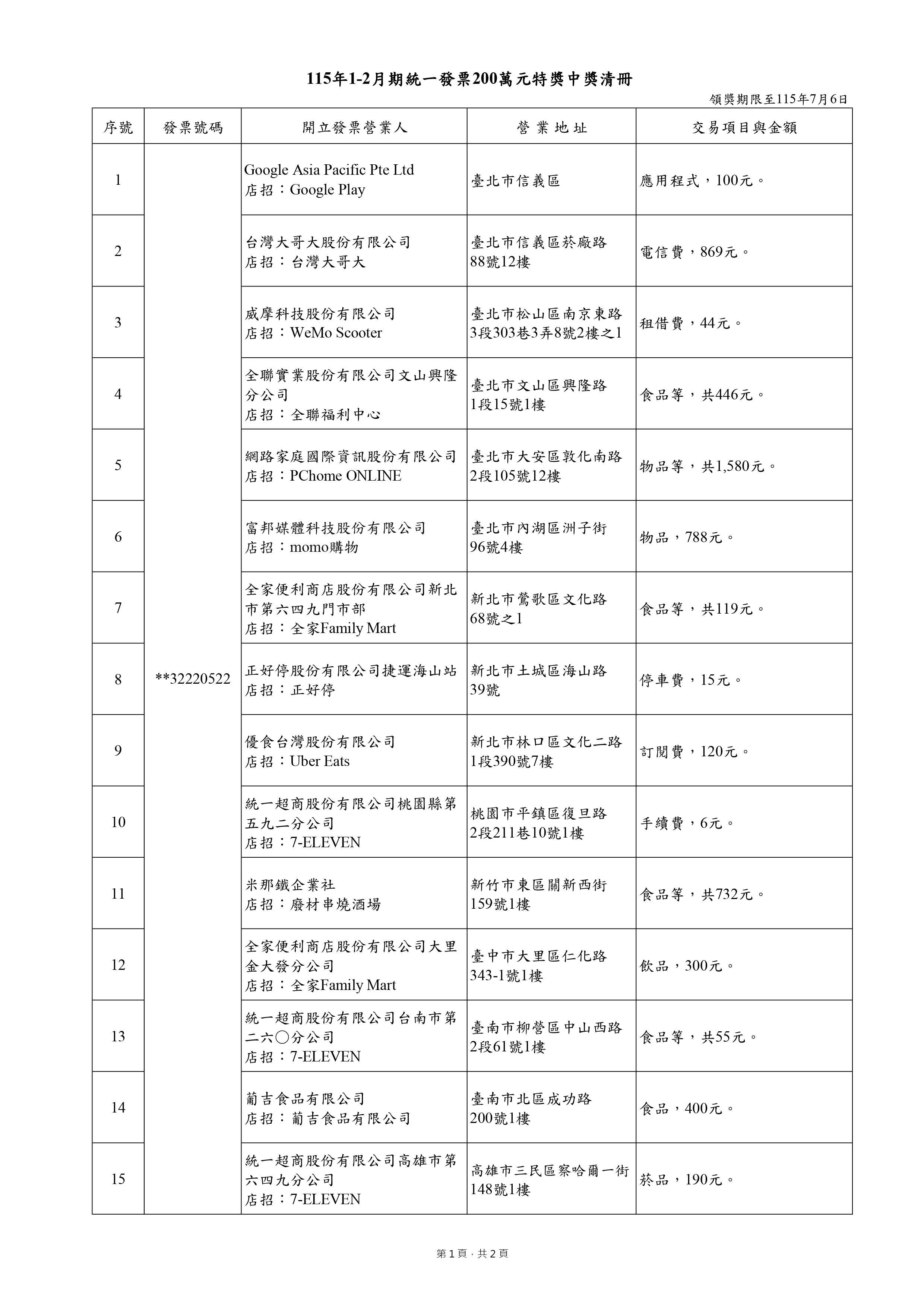 115年1-2月期統一<a href='/search/tags/發票/' target='_blank'>發票</a>特獎<a href='/search/tags/中獎/' target='_blank'>中獎</a>清冊_page-0001
