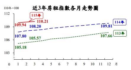 主計處最新的115年3月房租指數來到110.21。（圖／行政院主計處）