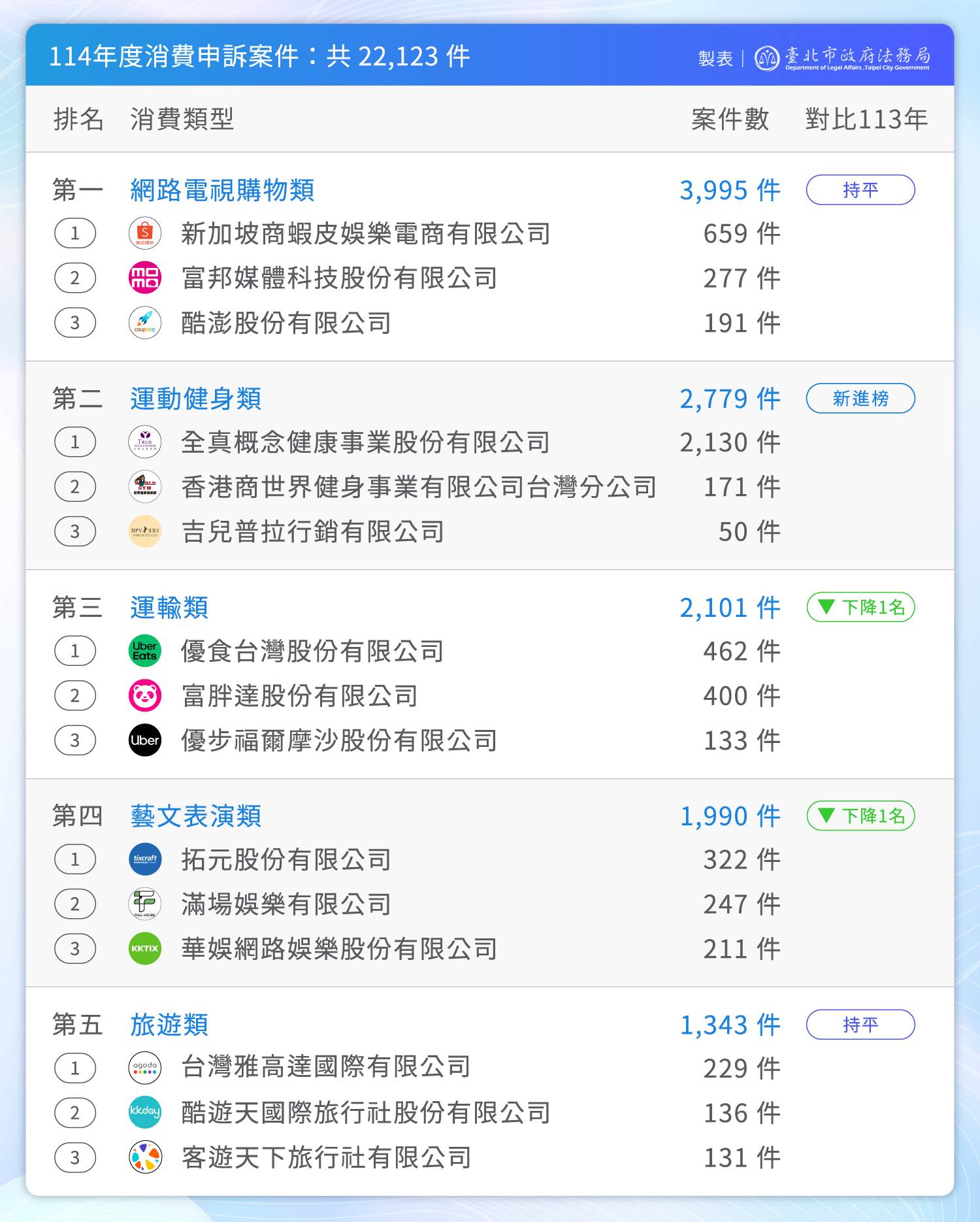 114年度爭議總案件數前五大