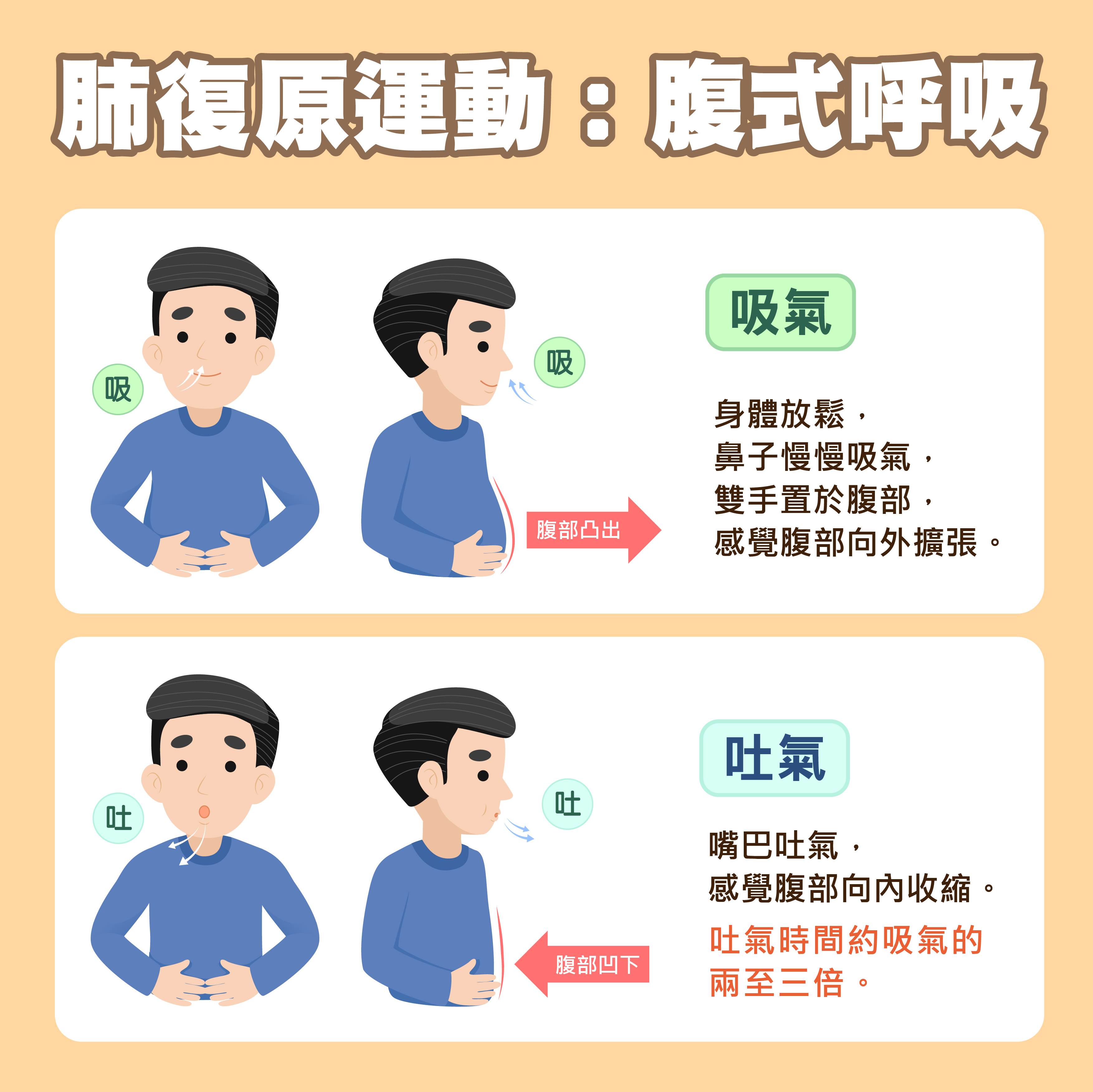 1150416-2-肺復原運動：腹式呼吸(圖片由北市聯醫繪製)_0