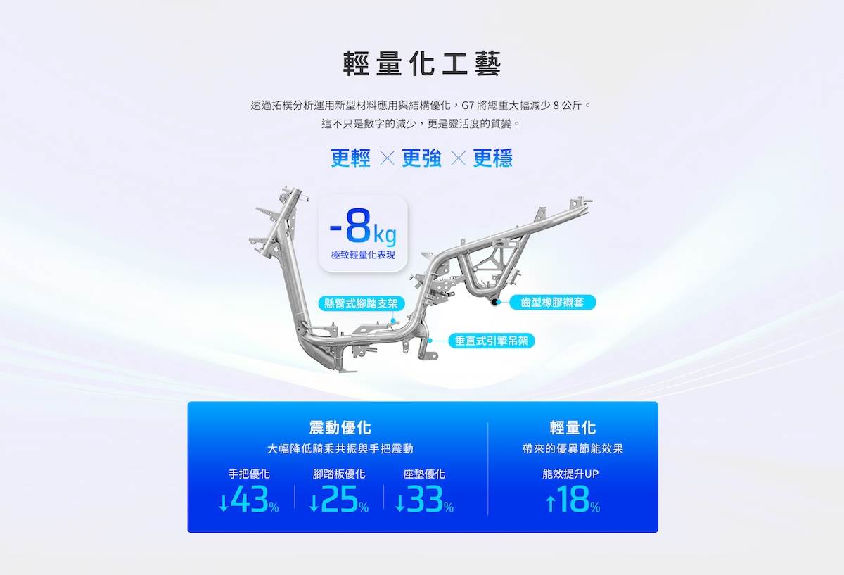 全新環抱式高剛性車架除了達成更好的剛性外，也幫助整車減重8公斤，且大幅降低騎乘共振與手把震動。（圖／光陽提供）