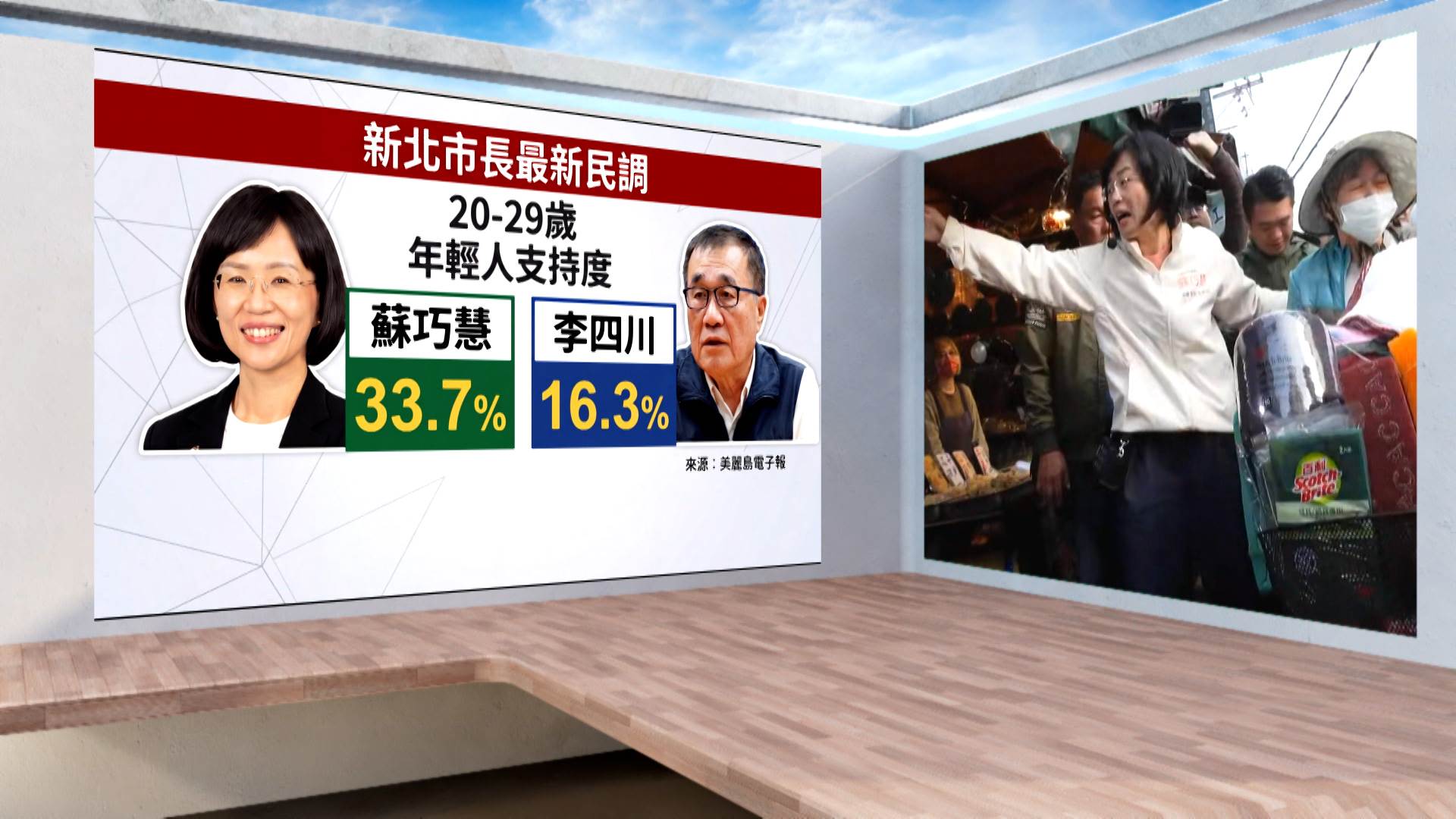 美麗島民調顯示，蘇巧慧在20-29歲年齡層中，以33.7%大幅領先李四川的16.3%，領先幅度接近兩倍。（圖／東森新聞）