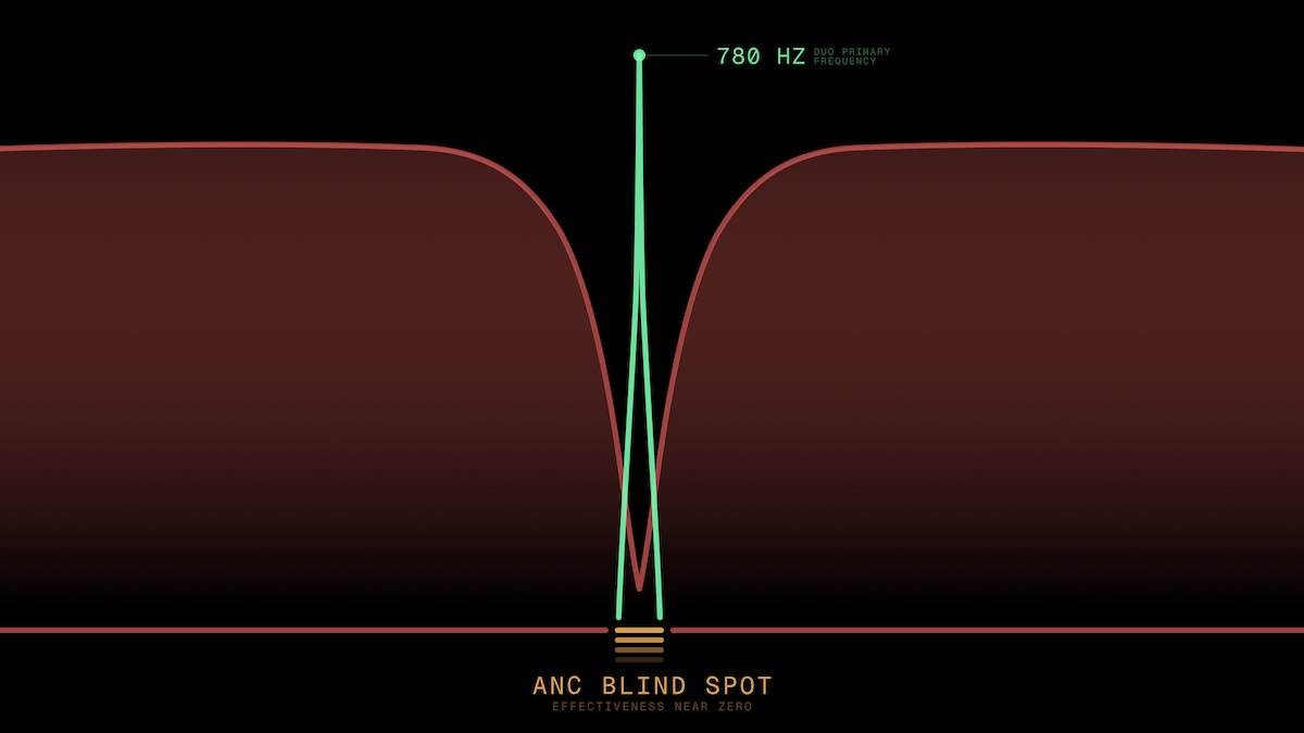 DuoBell透過設定關鍵頻率（約780 Hz），避開降噪系統高效抑制區，使警示聲響仍可被使用者有效感知，突破「聽覺遮蔽」限制。（圖／<a href='/search/tags/Škoda/' target='_blank'>Škoda</a> Taiwan提供）