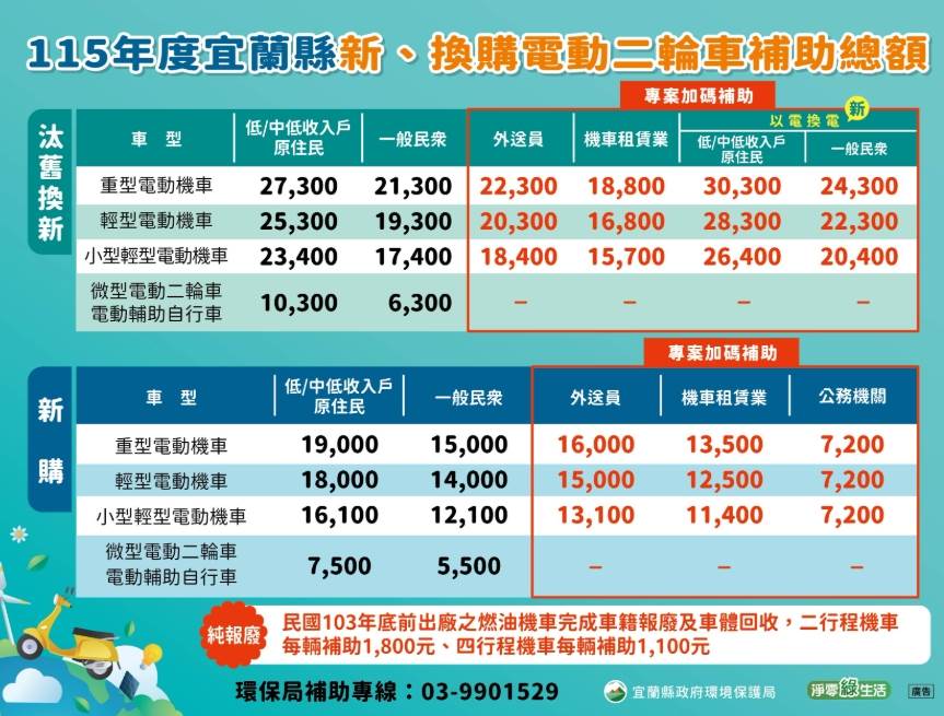 宜蘭縣政府環境保護局補助金額再升級。（圖／宜蘭縣政府環境保護局）