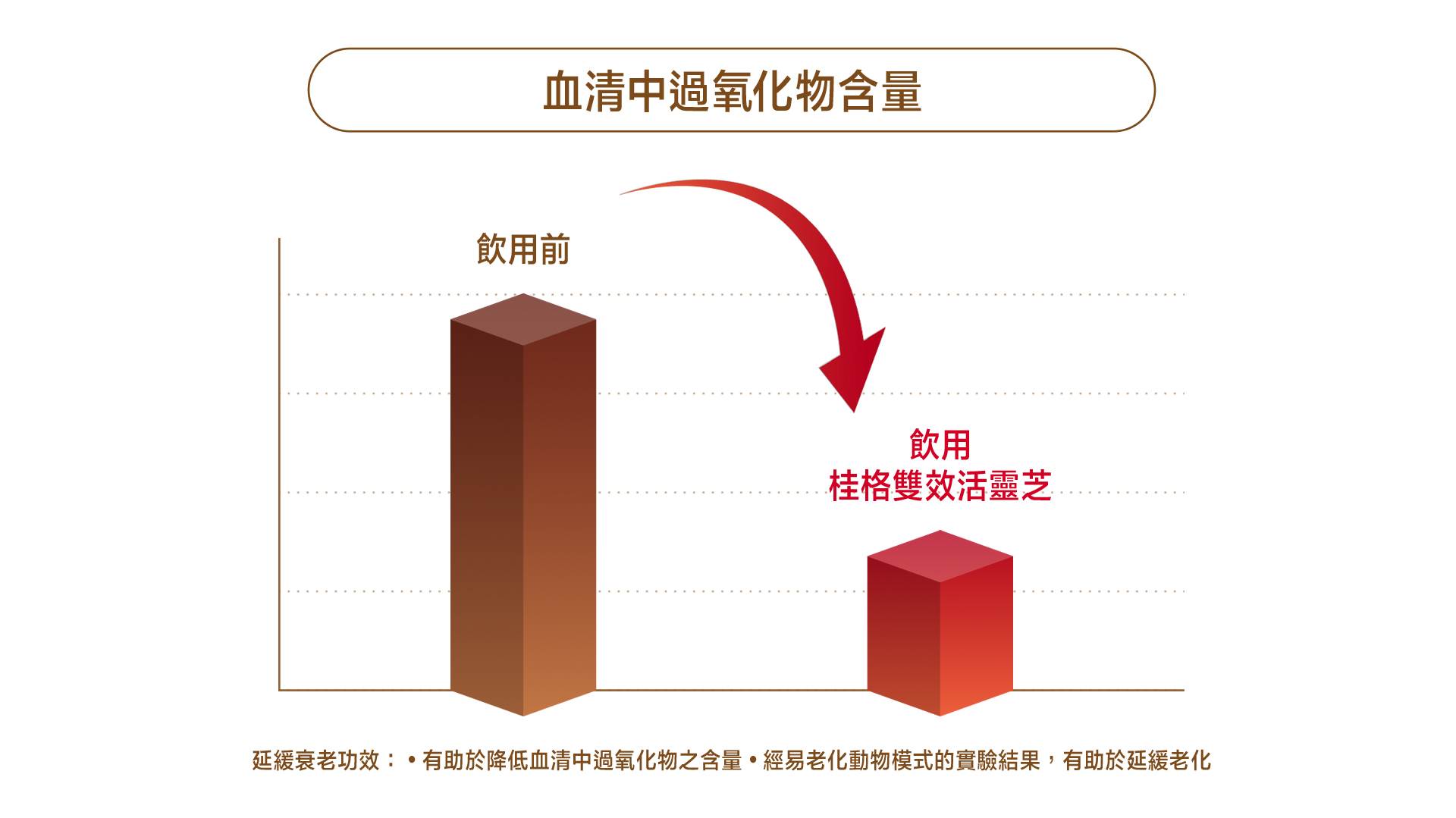 圖三：根據實驗顯示，「桂格雙效活靈芝滋補液」有助於降低血清中過氧化物之含量，經易老化動物模式的實驗結果，有助於延緩老化，以科學驗證的雙效配方為健康打底。