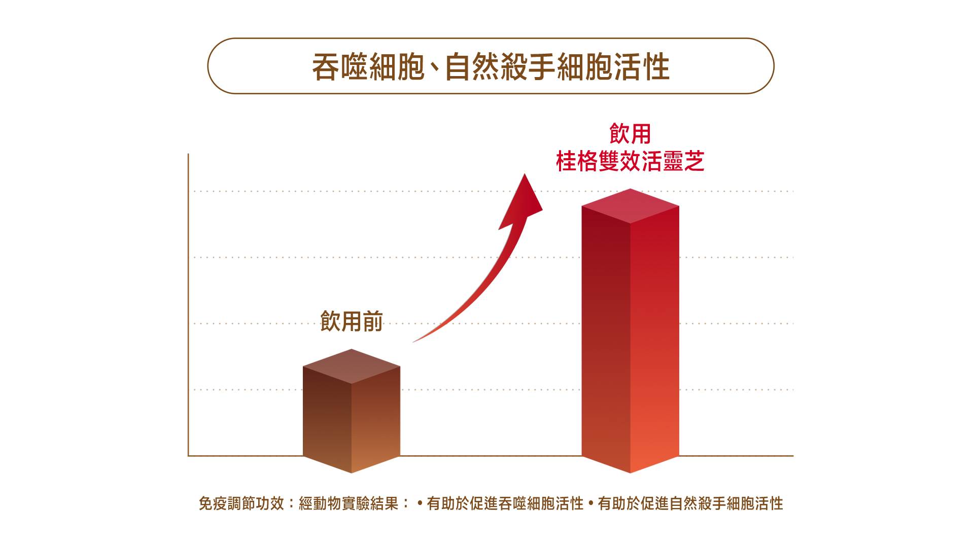 圖二：「桂格雙效活靈芝滋補液」是全台首個且業界唯一獲得國家健康食品「免疫調節」與「延緩衰老」雙認證的靈芝飲。