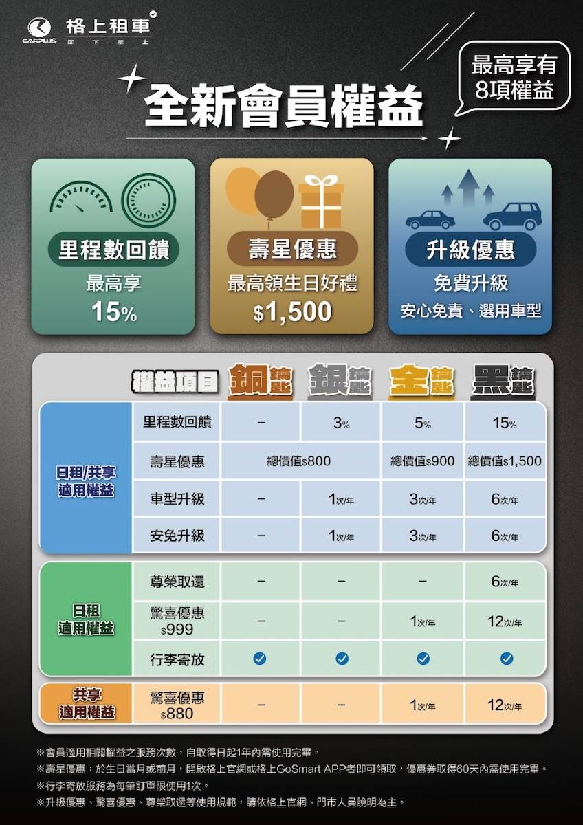 會員權益。（圖／格上提供）
