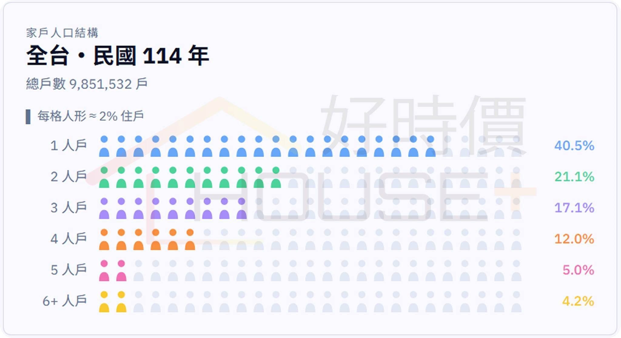 全台家戶人口結構以「單人化」為主流，加上2人戶的占比高達61.5%，改變住宅市場樣貌。（圖／好時價提供）
