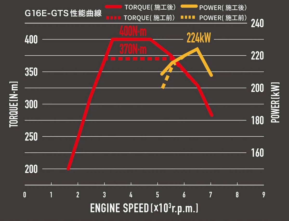 針對首批小改款前的GR Corolla車型推出了扭力提升方案，將其最大扭力從原本的370 Nm提升至與現行款看齊的400 Nm。（圖／豐田提供）