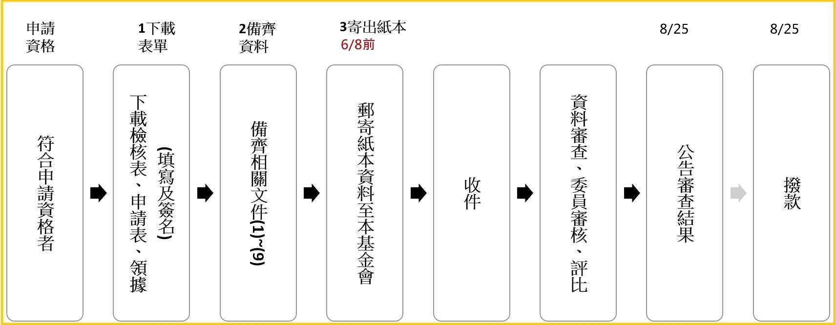 捐(補)助「單親弱勢兒少專案」流程