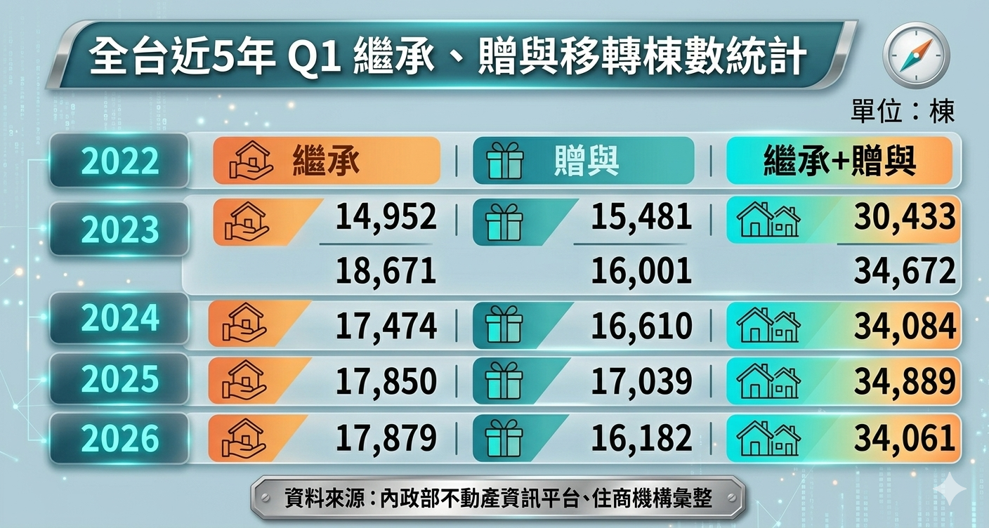 全台建物繼承與移轉棟數已連續4年Q1突破3.4萬棟。（圖／東森新聞）