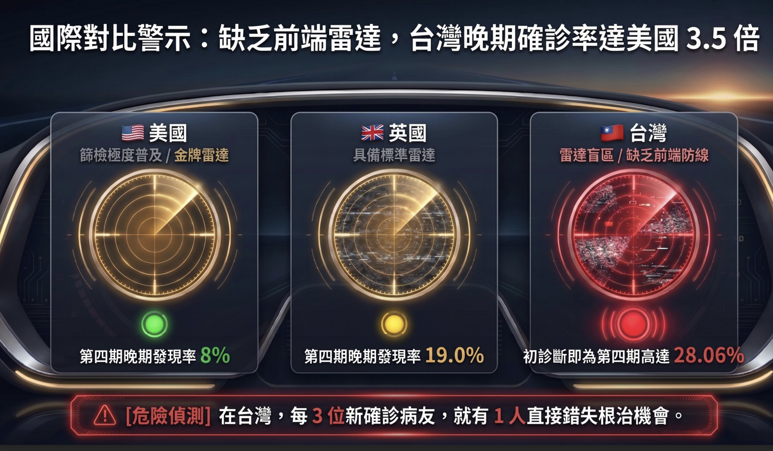 台灣每年新增近萬名攝護腺癌患者，其中初診斷就已是第四期、遠端轉移的比例達28.06%