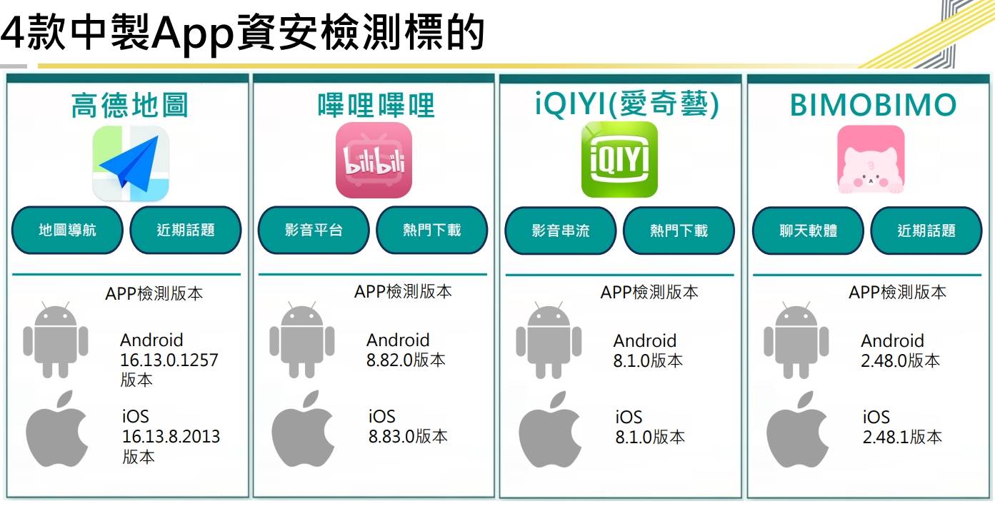 4款App皆把資料傳回中國境內。（圖／數發部）