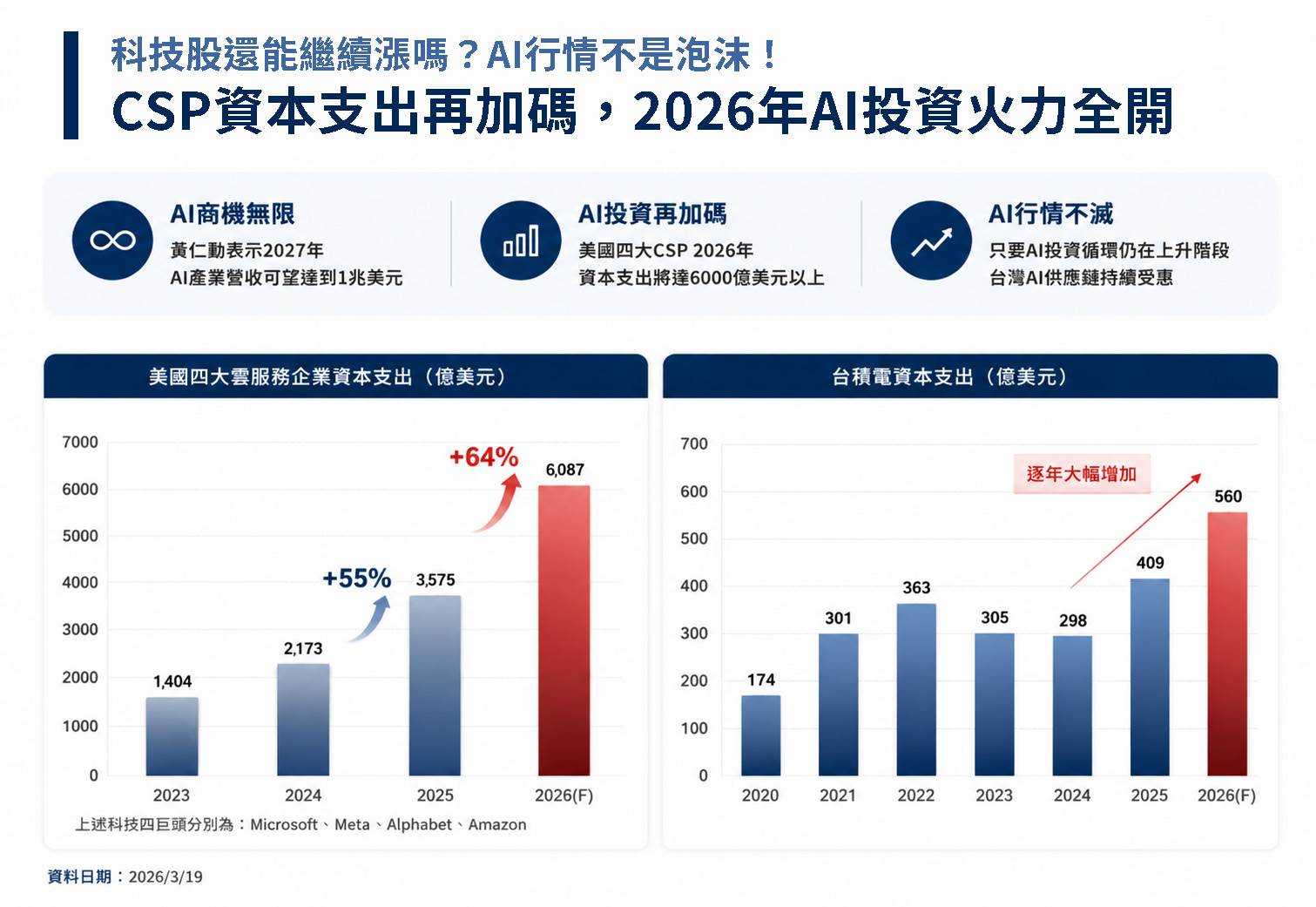AI資本支出加碼，台股科技股持續點火。（圖／東森新聞）