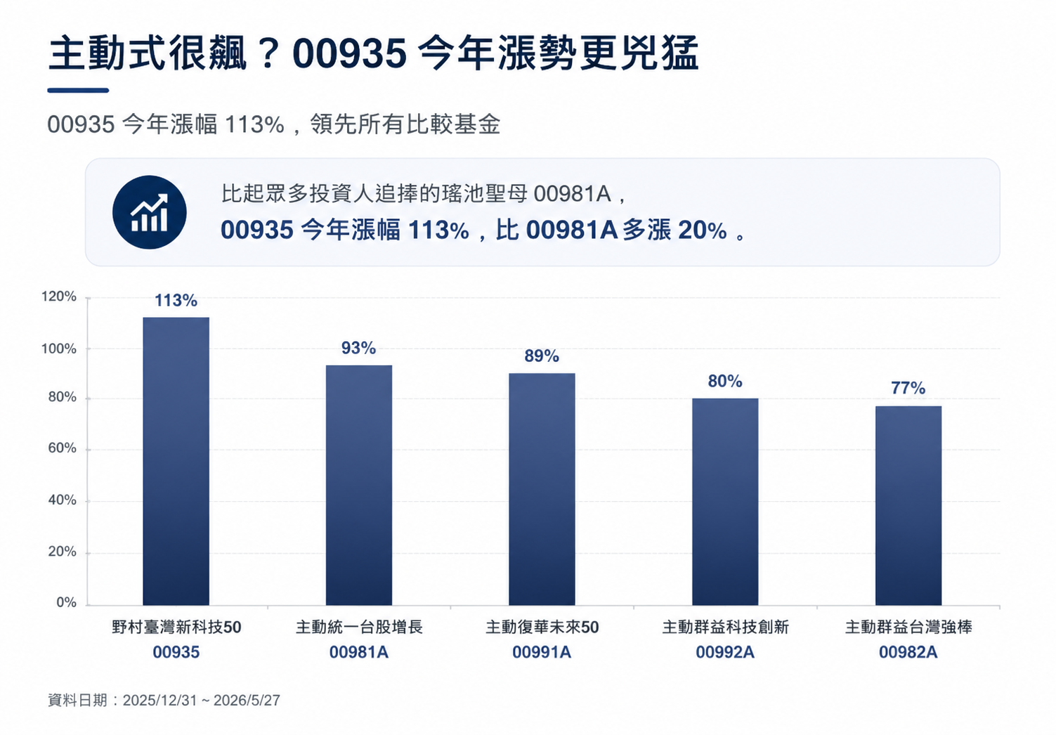 &nbsp;今年表現亮眼的00935，累計漲幅達 113%。（圖／東森新聞）