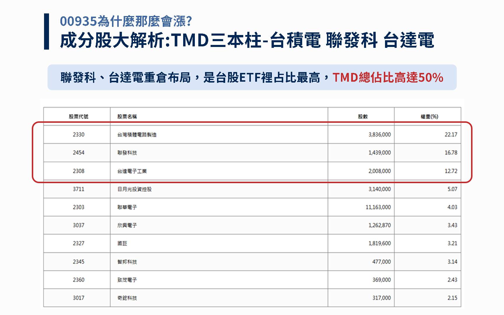 聯發科、台達電重倉布局，是台股ETF裡占比最高。（圖／東森新聞）