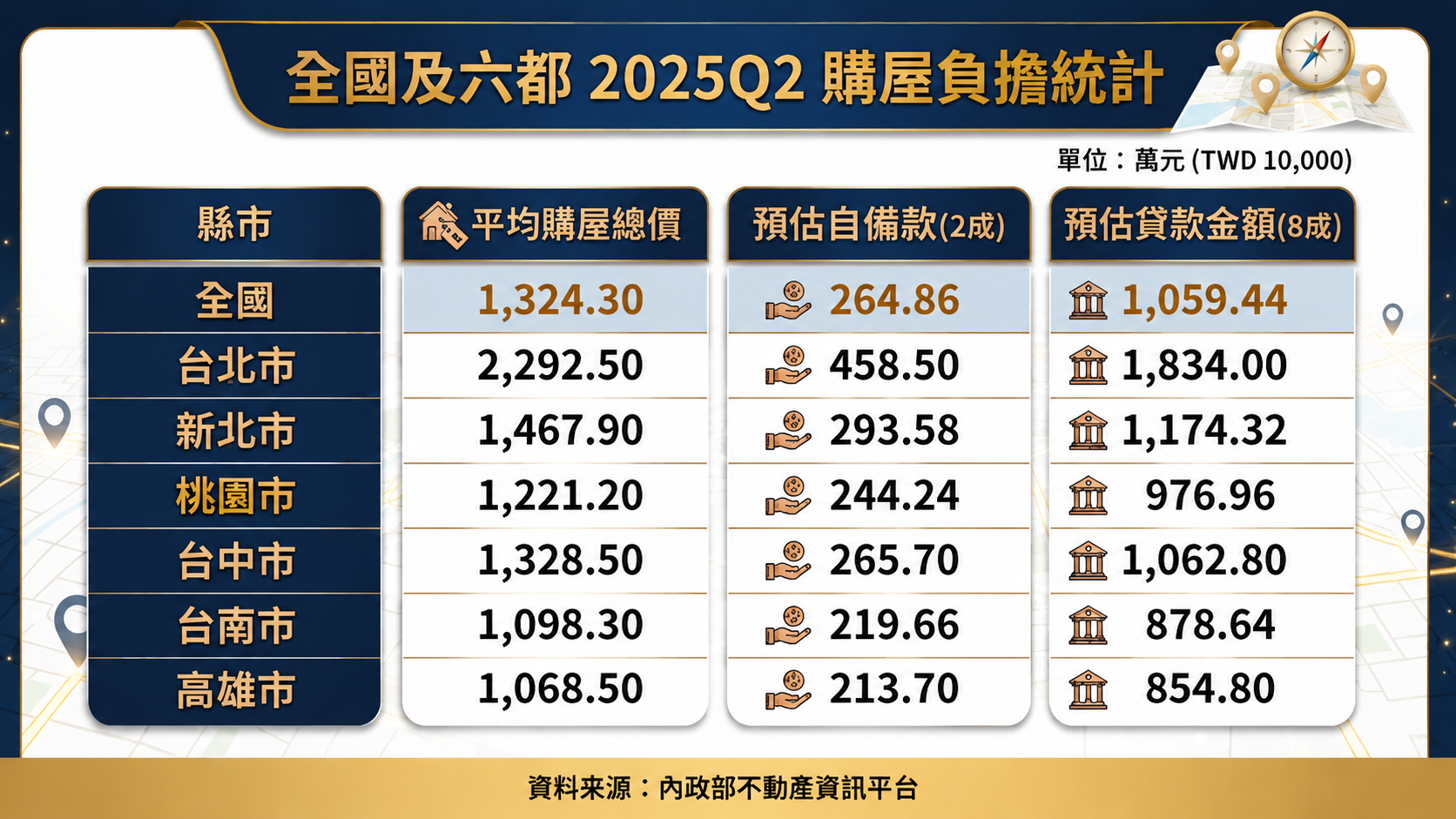 全國平均購屋總價持續攀升，六都平均自備款已全面站上200萬元。（圖／東森新聞）