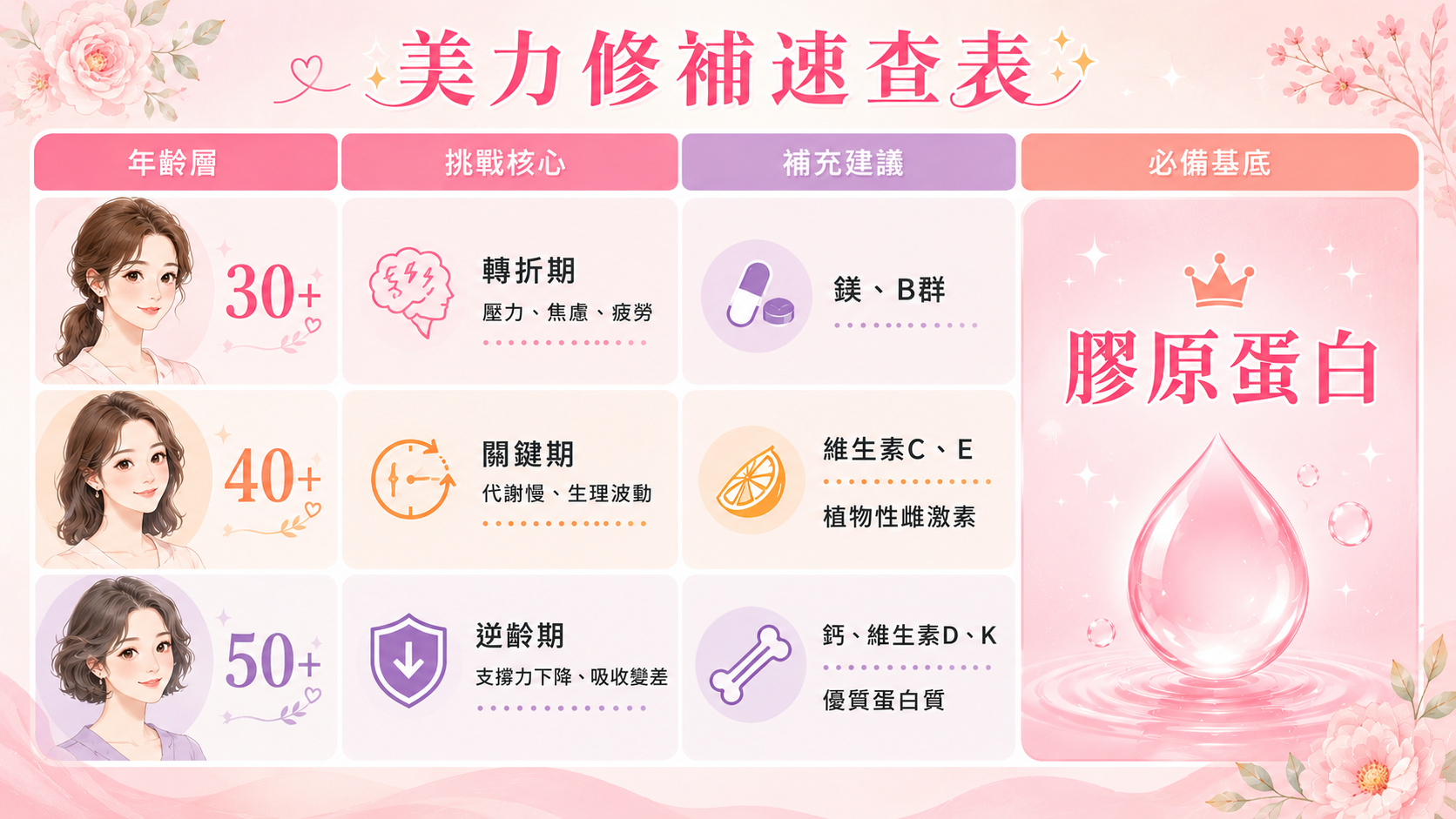 按下年齡鍵，快速檢視妳的「美力修補清單」。（圖／AI生成）