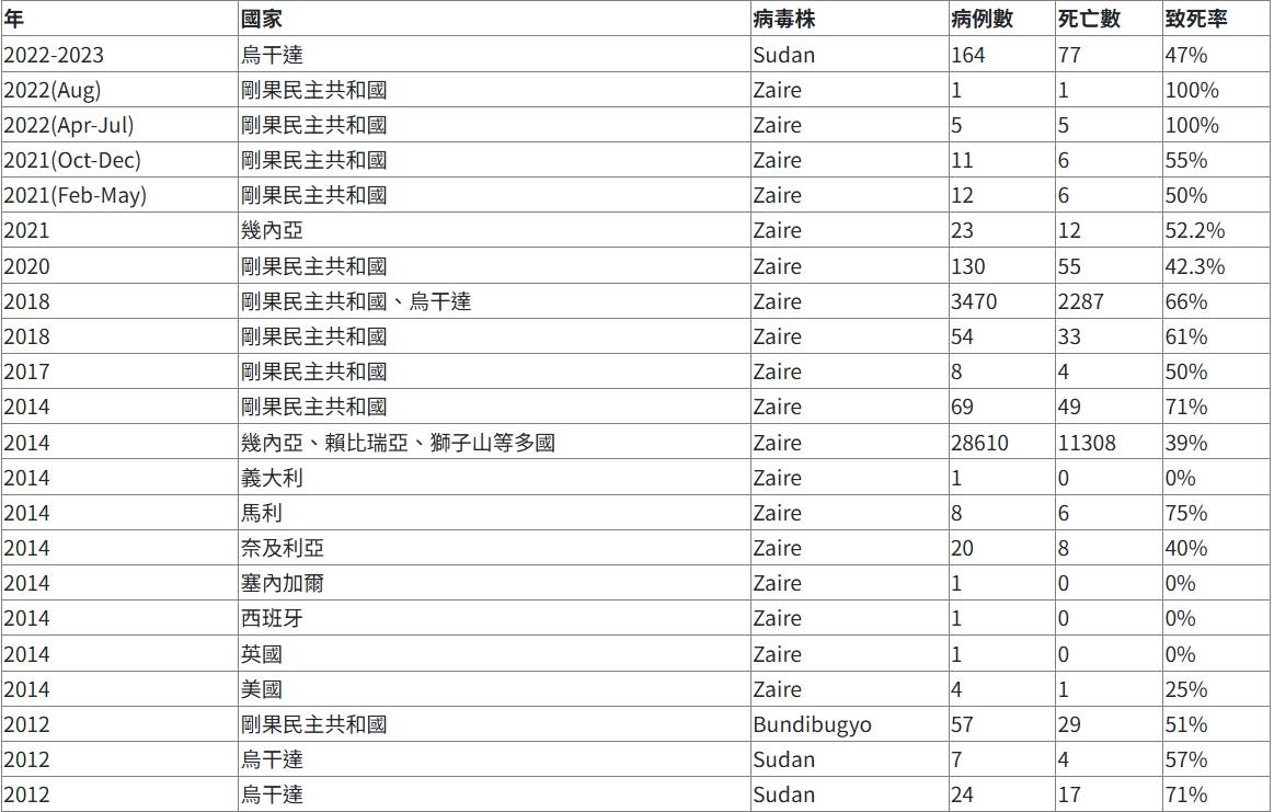 歷年國際重要疫情年表2012到2023年。(圖/疾管署)