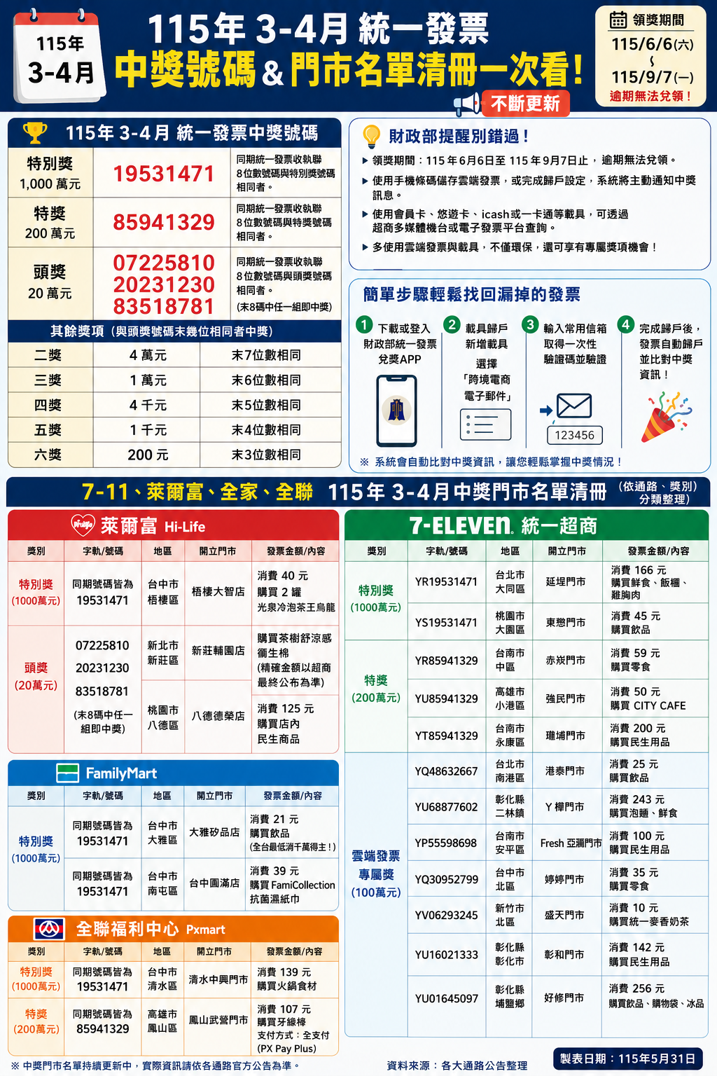 3-4月中獎門市名單清冊一次看。（示意圖／AI生成）