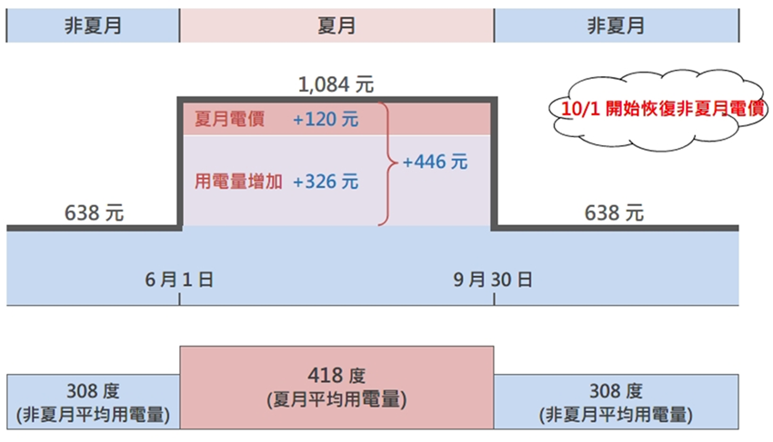圖說:我國去(2025)年住宅每戶平均月用電量在非夏月期間是308度,到了夏月(6至9月)