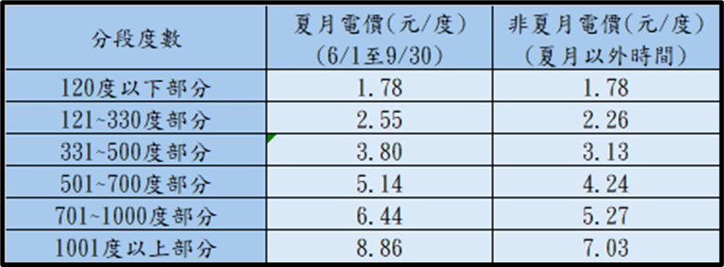 圖說:台電說明,夏月電價僅影響每個月用電120度以上(一期兩個月用電240度)的電費部