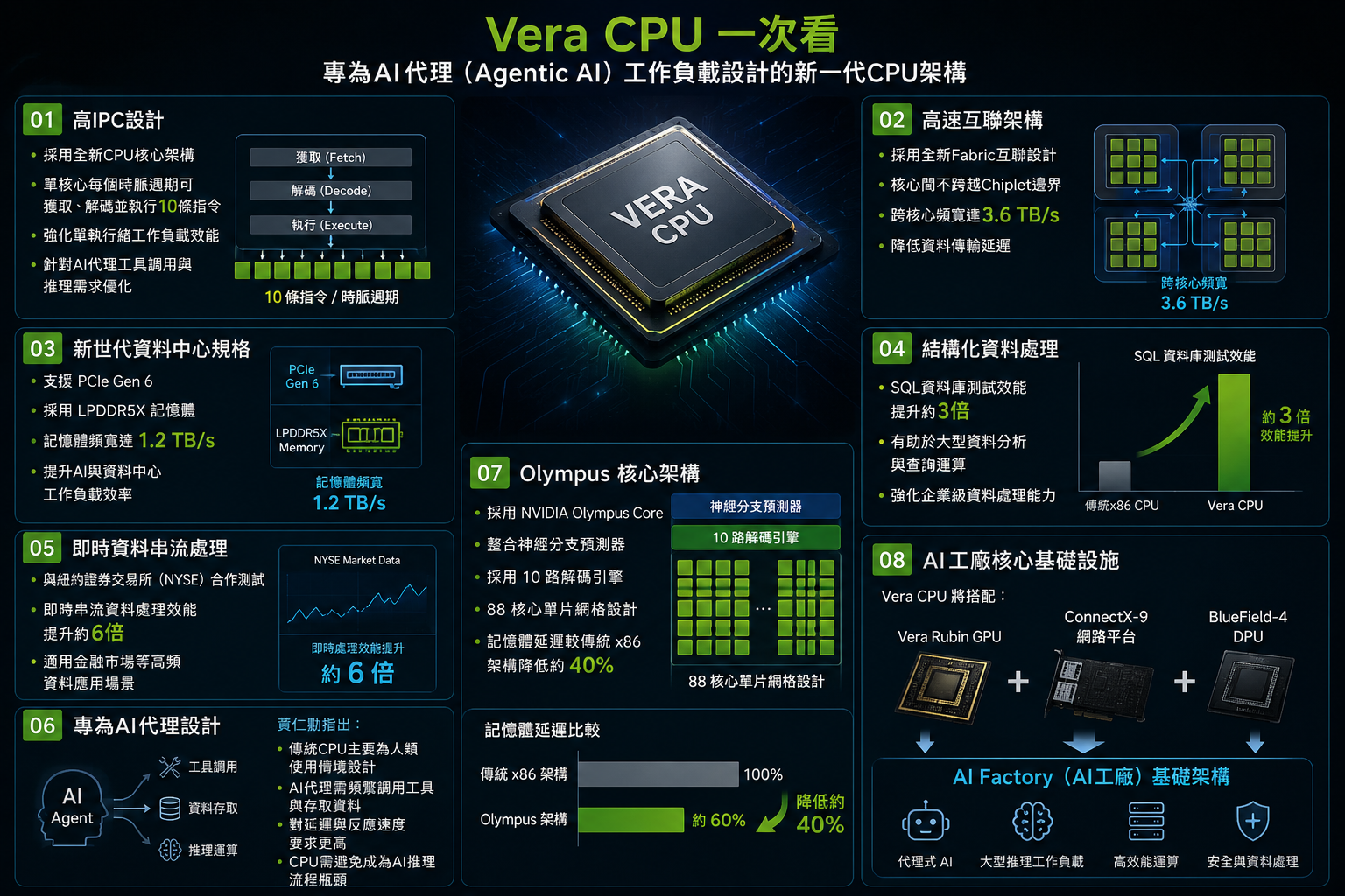 Vera CPU具備以下特性。（示意圖／AI生成）