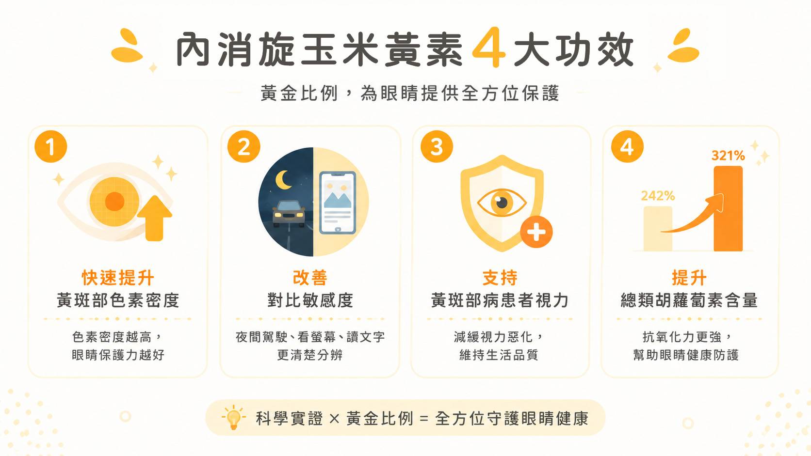 醫學實證「內消旋玉米黃素」具有四大強效功效。（圖／AI生成）