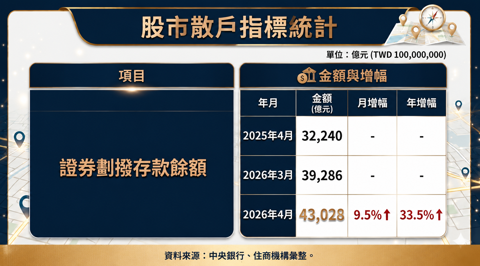 今年4月證券劃撥存款餘額高達4.3兆元，創歷史新高。（圖／東森新聞）