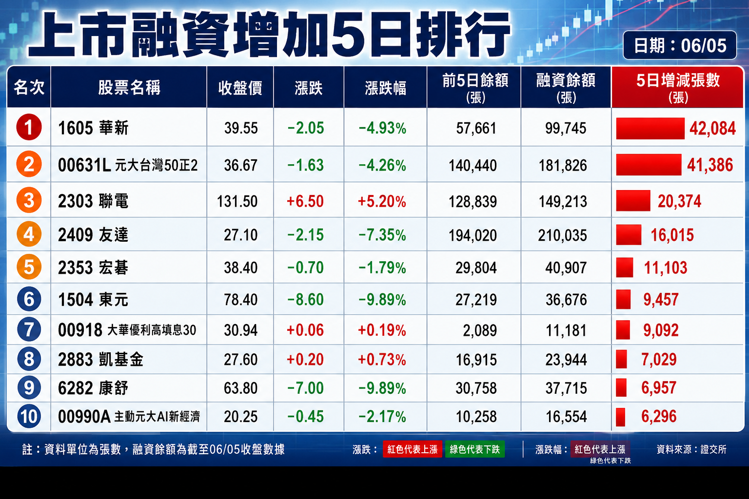 上市融資增加5日排行。(示意圖/AI生成)