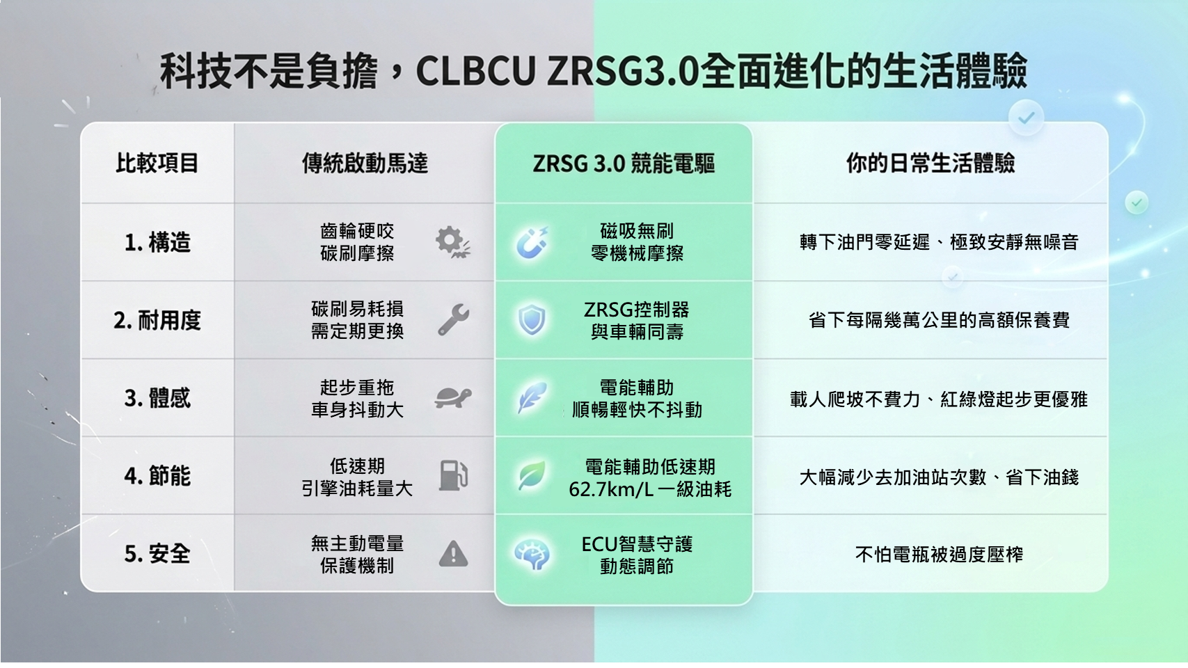 CLBCU全新ZRSG 3.0競能電驅系統升級,從起步、節能到安全全面優化騎乘體驗。(圖/SYM提供)