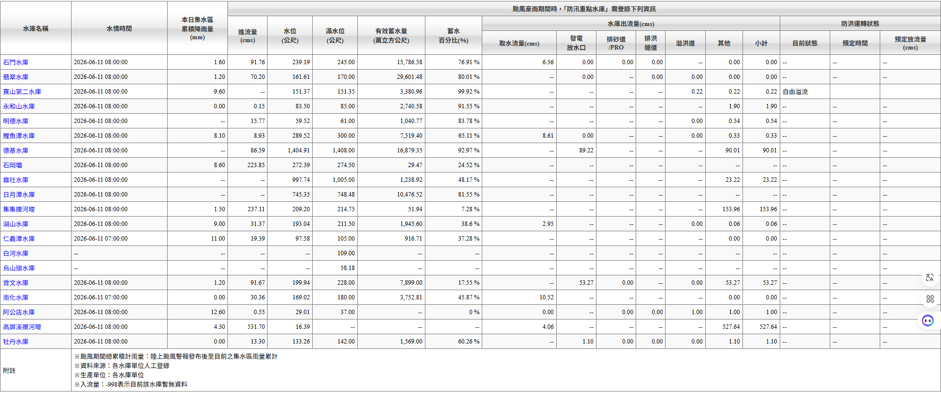 水庫統計