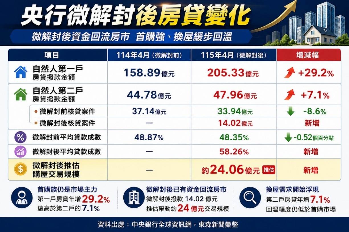 央行今年3月鬆綁第二戶房貸成數，4月房貸便出現變化。（圖／東森新聞）