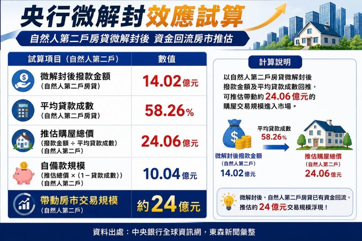 觀察央行微解封後的第二戶房貸，推估約24億元流向房市。（圖／東森新聞）