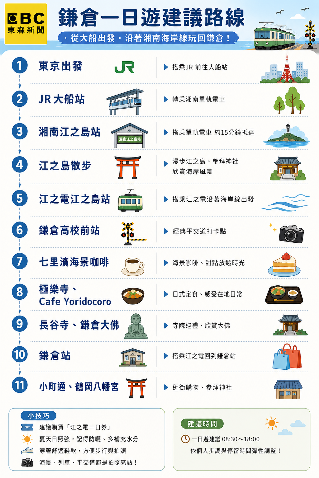 鎌倉一日遊建議路線。(圖/東森新聞)