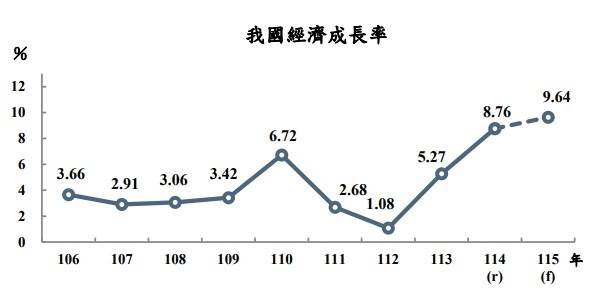 主計總處預測我國今年的經濟成長率達9.64%,創下近16年新高。(圖/主計總處)