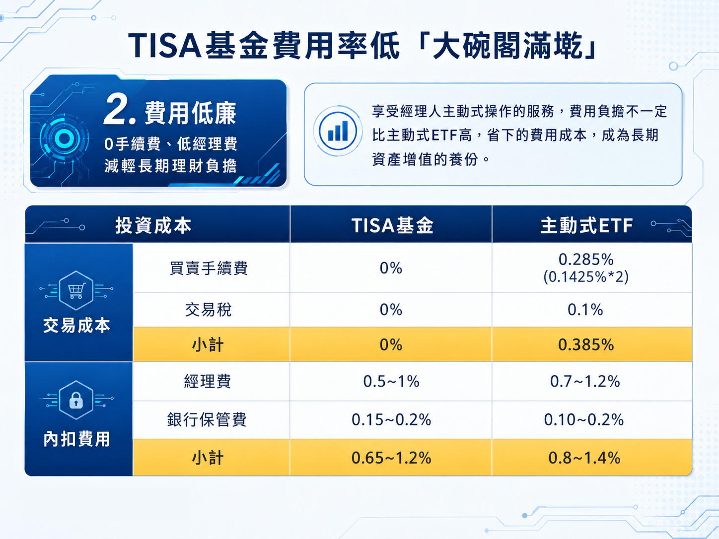 TISA費用