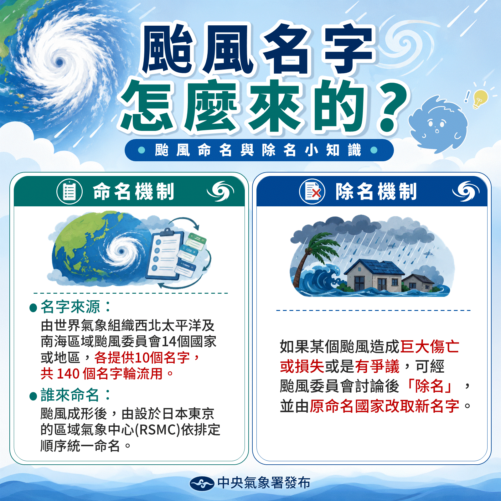 颱風命名與除名。(圖/氣象署)