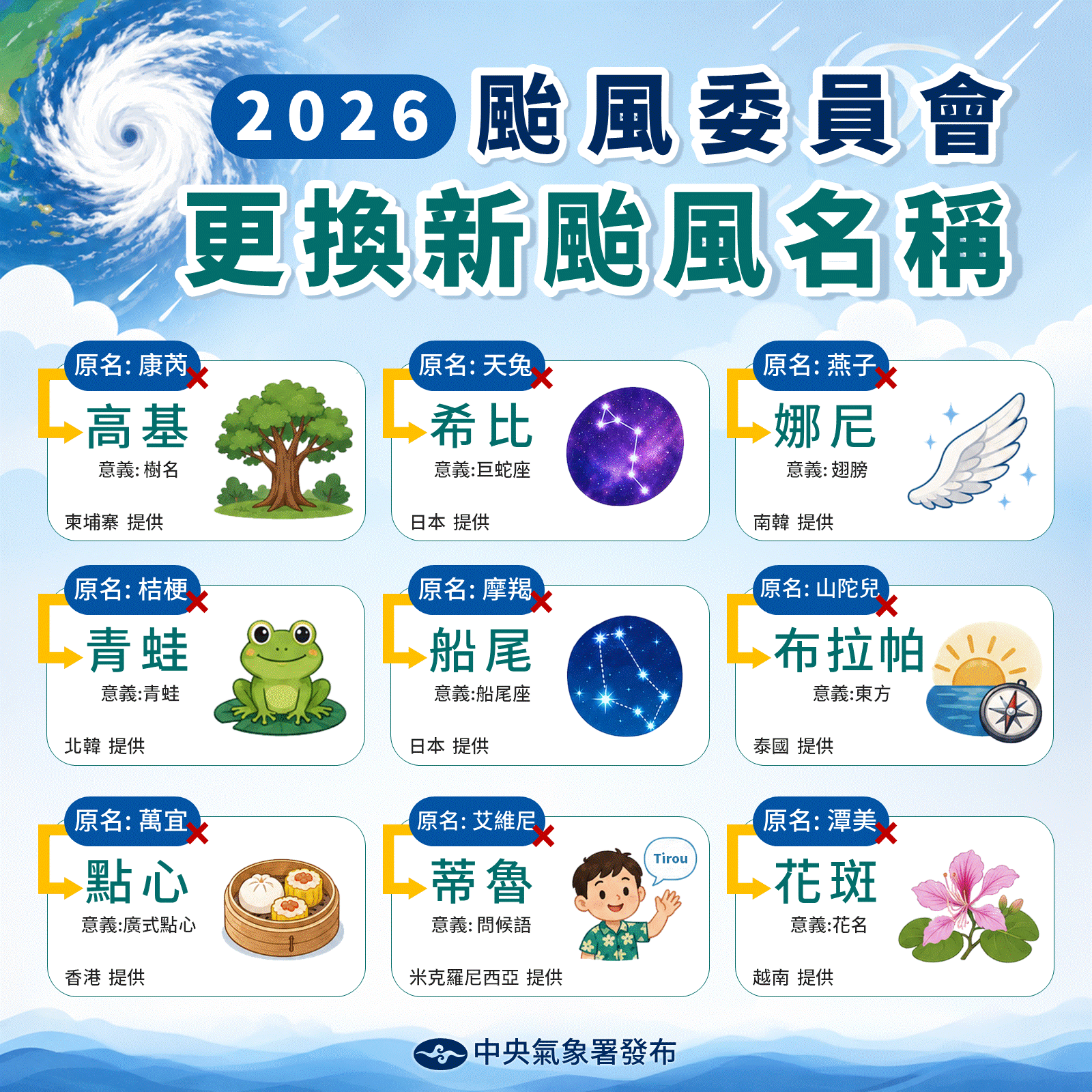 颱風新名稱。(圖/氣象署)