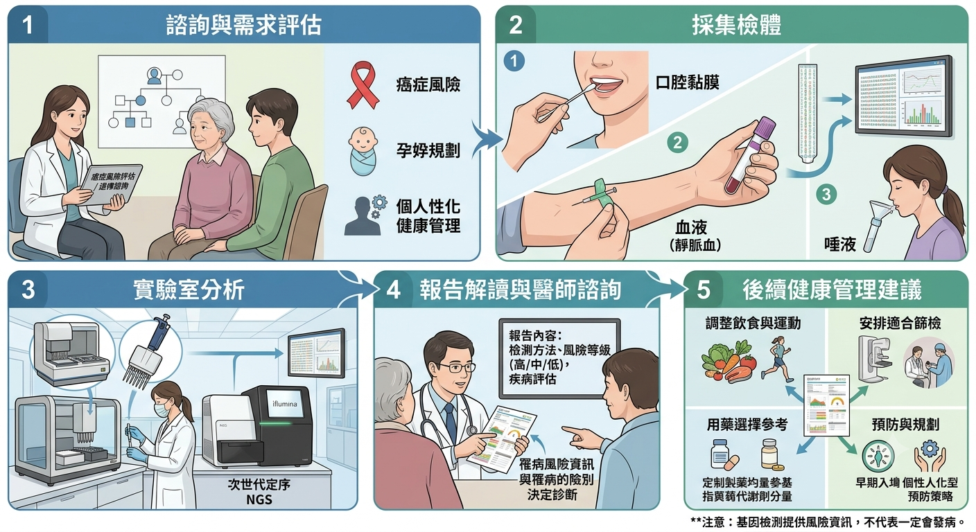 基因檢測需要經過諮詢、採樣、分析、解讀報告和後續健康管理等 5 個步驟（（圖／Gemini）