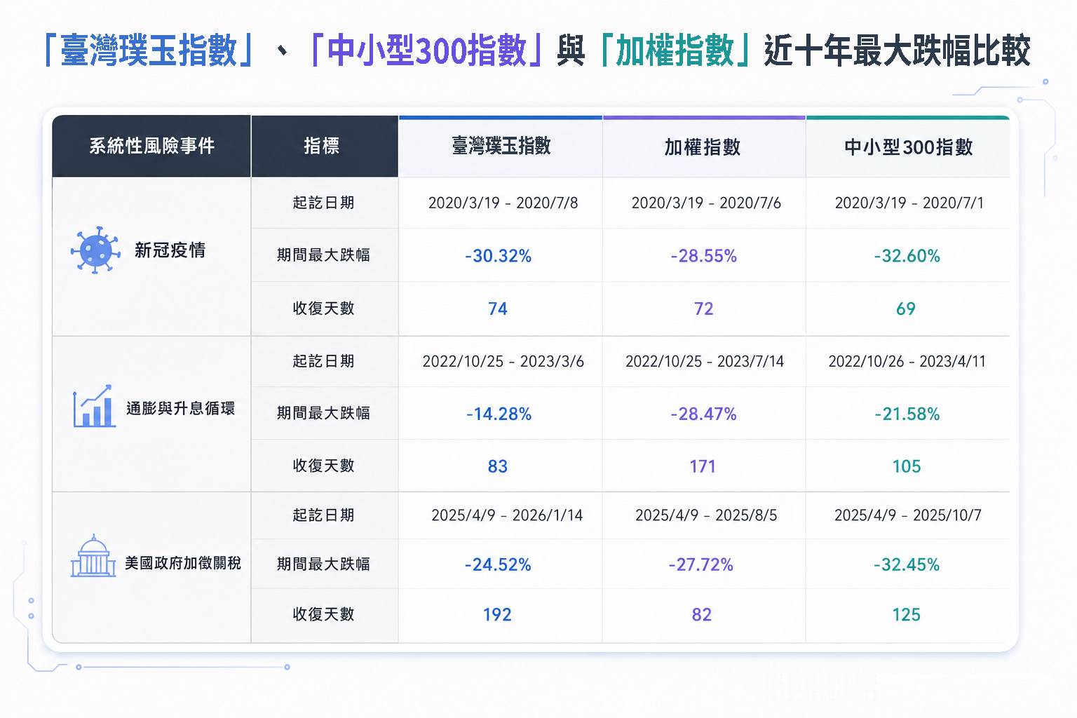 「臺灣璞玉指數」、「中小型300指數」與「加權指數」近十年最大跌幅比較。（圖／東森新聞）